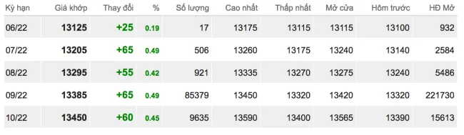 Giá cao su hôm nay 6/6/2022: Tăng do khan hiếm nguồn cung 2