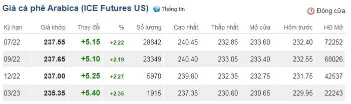 Giá cà phê hôm nay 7/6/2022: Tuột khỏi mốc 43.000 đồng/kg 3