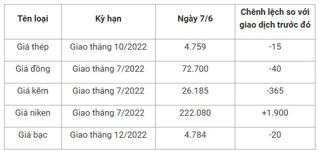 Giá sắt thép xây dựng hôm nay 7/6: Quay đầu giảm trên sàn Thượng Hải, Việt Nam nhập khẩu ít thép hơn 5 tháng đầu năm 1