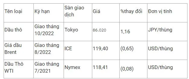 Giá xăng dầu hôm nay 7/6: Giảm mạnh, tuột khỏi mốc 120 USD/thùng 2