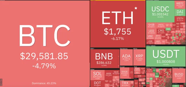 Giá Bitcoin hôm nay 7/6/2022: Lao dốc xuống 29.000 USD 1