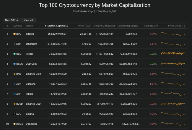 Giá Bitcoin hôm nay 7/6/2022: Lao dốc xuống 29.000 USD 2