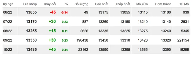 Giá cao su hôm nay 7/6/2022: Quay đầu giảm mạnh 2