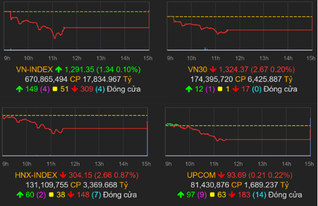 thi-truong-chung-khoan-7-6-2022-voh.com.vn-anh1