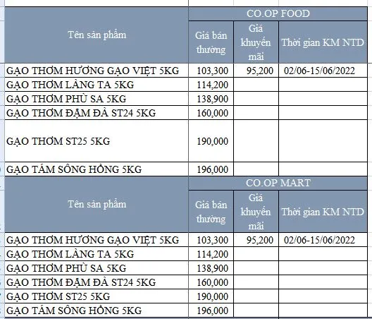 Giá lúa gạo hôm nay 8/6/2022: Giá gạo giảm nhẹ 2