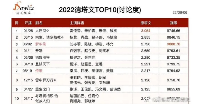 Top 10 phim Hoa Ngữ được bàn luận nhiều nhất tại DATAWIN nửa đầu năm 2022 1