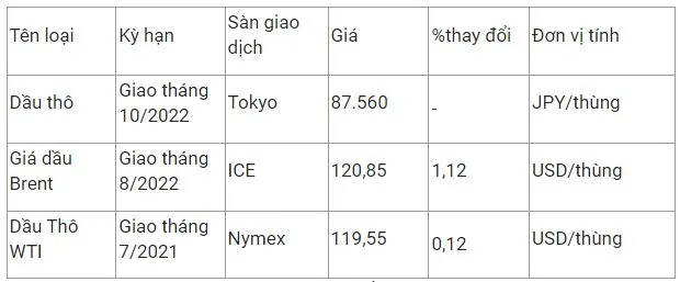 Giá xăng dầu hôm nay 8/6: Dầu thô Mỹ leo đỉnh 13 tháng, xăng trong nước có thể nhích lên 800-1.000 đồng/lít từ ngày 13/6 3