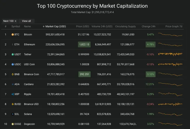 Giá Bitcoin hôm nay 8/6/2022: Bất ngờ tăng khủng 2