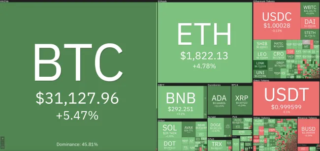 Giá Bitcoin hôm nay 8/6/2022: Bất ngờ tăng khủng 1