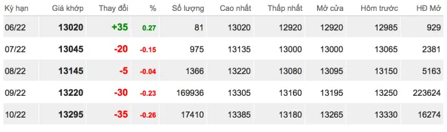 Giá cao su hôm nay 8/6/2022: Đồng loạt giảm 2