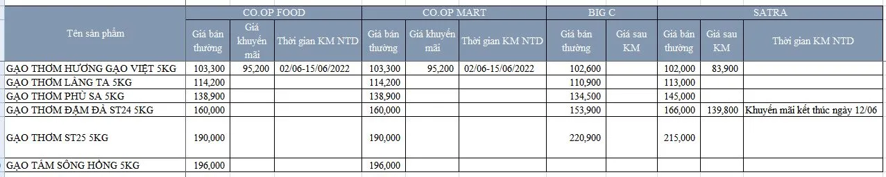 Giá lúa gạo hôm nay 8/6/2022: Giá gạo giảm nhẹ 3