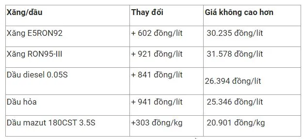 Giá xăng dầu hôm nay 8/6: Dầu thô Mỹ leo đỉnh 13 tháng, xăng trong nước có thể nhích lên 800-1.000 đồng/lít từ ngày 13/6 2