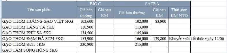 Giá lúa gạo hôm nay 9/6/2022: Giá lúa giảm 50 - 200 đồng/kg 6