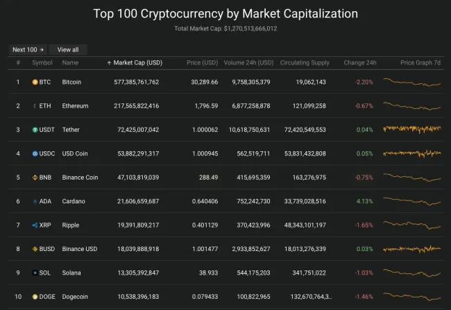 Giá Bitcoin hôm nay 9/6/2022: Đảo chiều giảm nhẹ 2