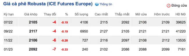 Giá cà phê hôm nay 9/6/2022: Nối tiếp đà giảm 2