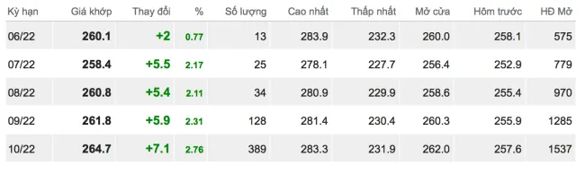 Giá cao su hôm nay 9/6/2022: Bật tăng toàn châu Á 1