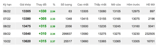 Giá cao su hôm nay 9/6/2022: Bật tăng toàn châu Á 2