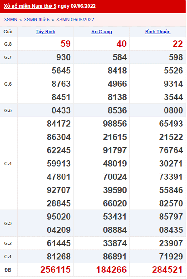 XSMN 10/6 - Xổ số Miền Nam hôm nay ngày 10/06/2022 1