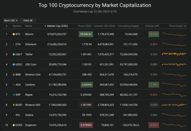 Giá Bitcoin hôm nay 10/6/2022: Lại mất mốc 30.000 USD 2