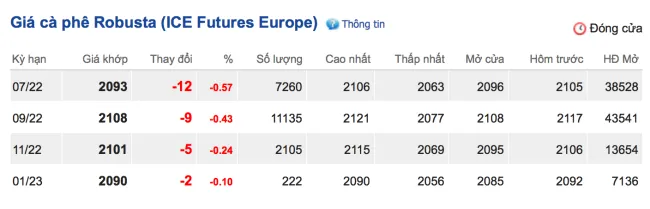 Giá cà phê hôm nay 10/6/2022: Cà phê Robusta giảm mạnh 2