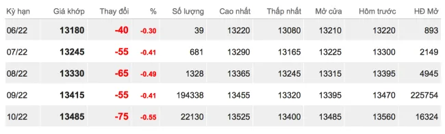 Giá cao su hôm nay 10/6/2022: Lao dốc 2