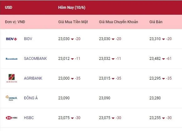 Tỷ giá ngoại tệ hôm nay 10/6/2022: Đồng euro lao dốc 1