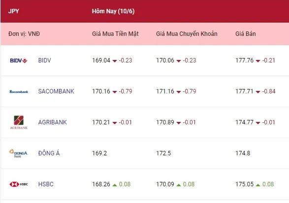 Tỷ giá ngoại tệ hôm nay 10/6/2022: Đồng euro lao dốc 4