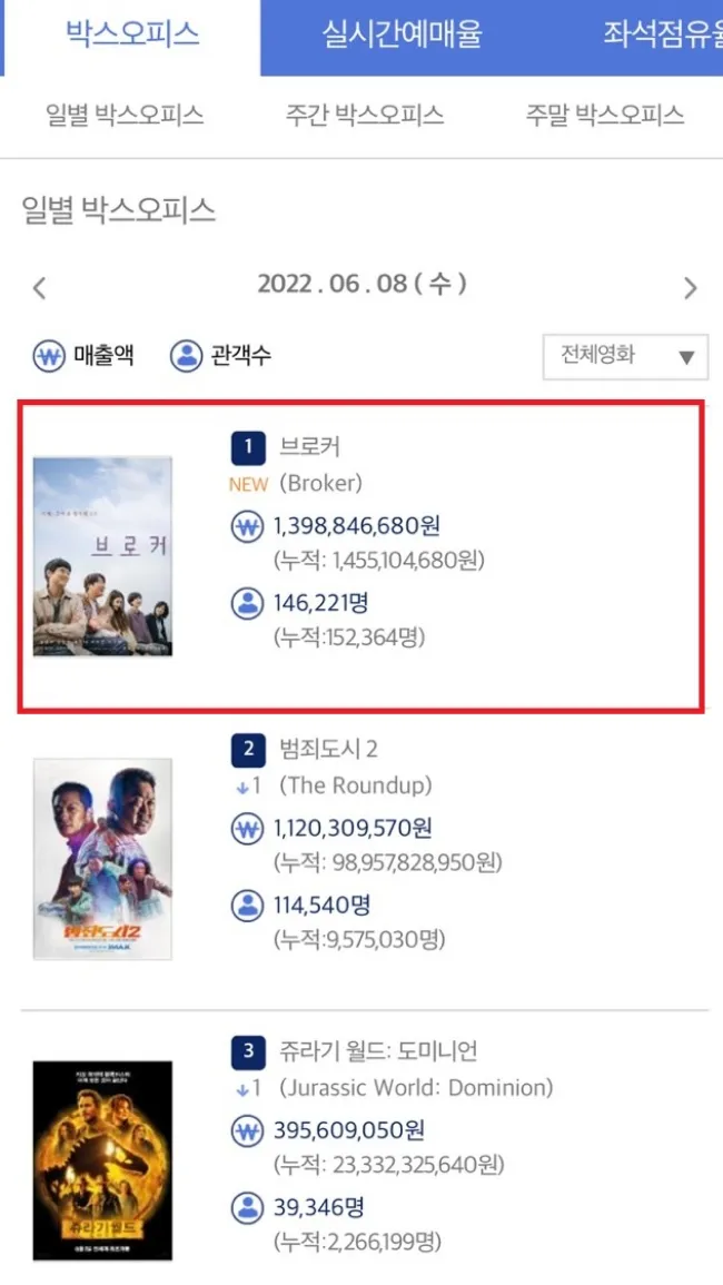 Nguồn: KOBIS (Korean Box Office Information System), 7:30am ngày 09.06.2022