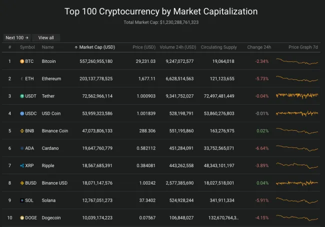 Giá Bitcoin hôm nay 11/6/2022: Giảm đỏ toàn sàn 2