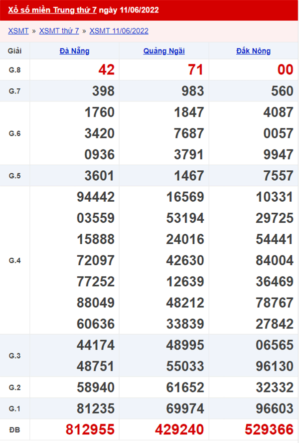 XSMT 12/6 - Xổ số Miền Trung hôm nay ngày 12/06/2022 1