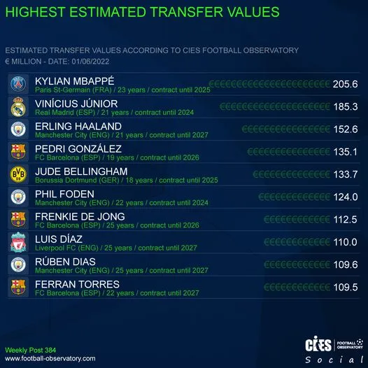 PSG chuẩn bị ra mắt HLV Zidane? - Mbappe đứng đầu Top cầu thủ giá trị cao nhất thế giới
