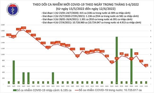 Ngày 12/6: Số ca mắc mới tiếp tục giảm, thấp nhất gần 12 tháng qua, không có ca tử vong 1