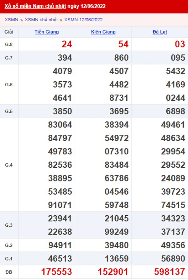 XSMN 13/6 - Xổ số Miền Nam hôm nay ngày 13/6/2022 1