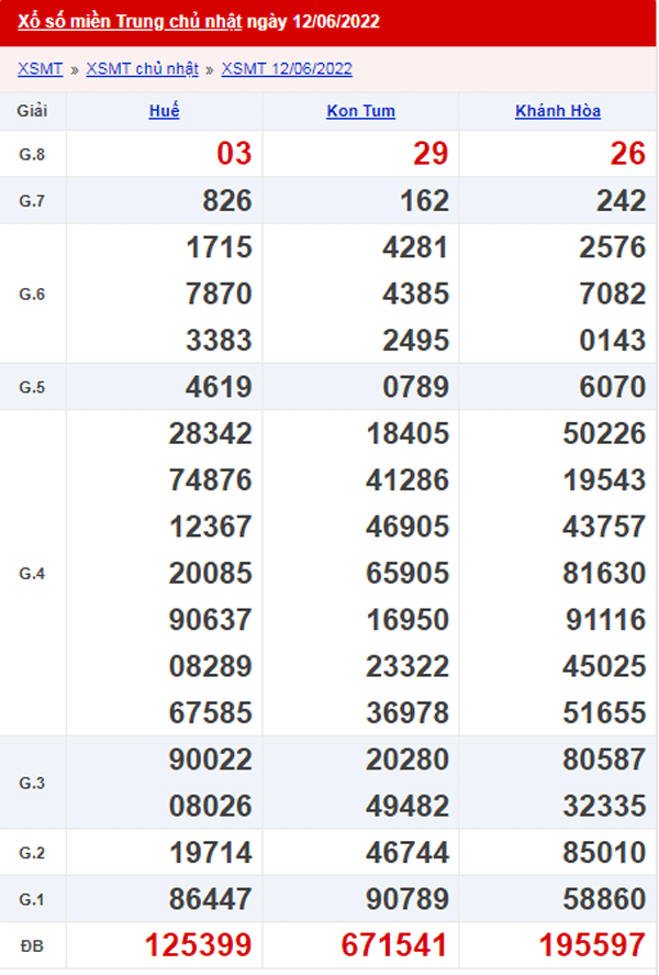 XSMT 13/6 - Xổ số Miền Trung hôm nay ngày 13/6/2022 1