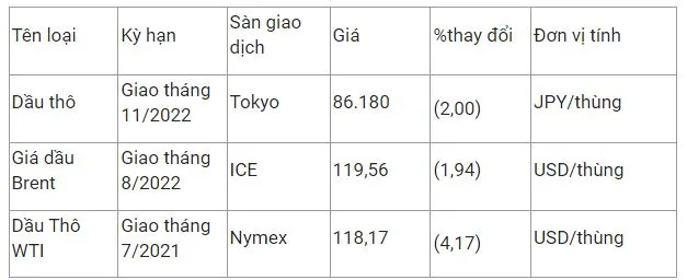 Giá xăng dầu hôm nay 13/6: Giá xăng dầu trong nước tăng từ 600 - 1.000 đồng/lít từ 15h chiều nay 3