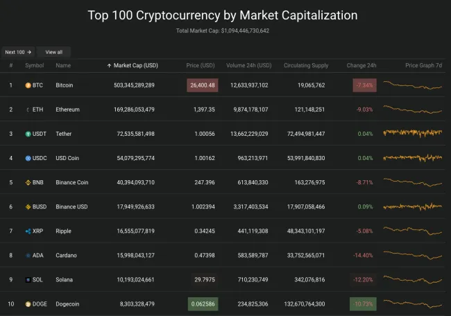 Giá Bitcoin hôm nay 13/6/2022: Rơi xuống đáy sâu 2