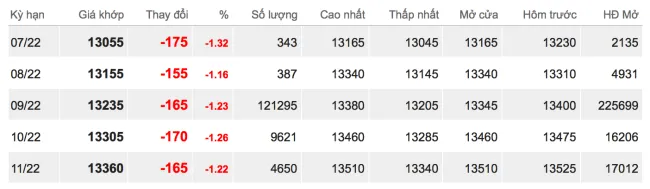 Giá cao su hôm nay 13/6/2022: Nhuộm đỏ toàn thị trường 2