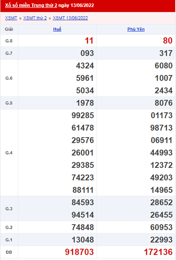 XSMT 14/6 - Xổ số Miền Trung hôm nay ngày 14/6/2022 1