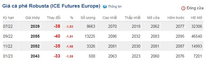 Giá cà phê hôm nay 14/6/2022: Bất ngờ lao dốc khi đồng USD lập kỷ lục 2