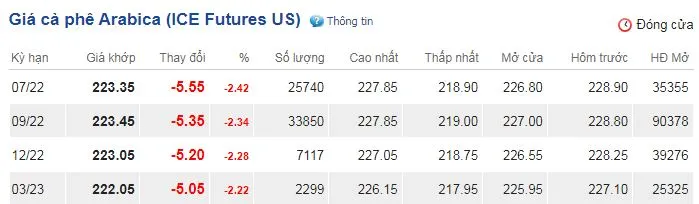 Giá cà phê hôm nay 14/6/2022: Bất ngờ lao dốc khi đồng USD lập kỷ lục 3