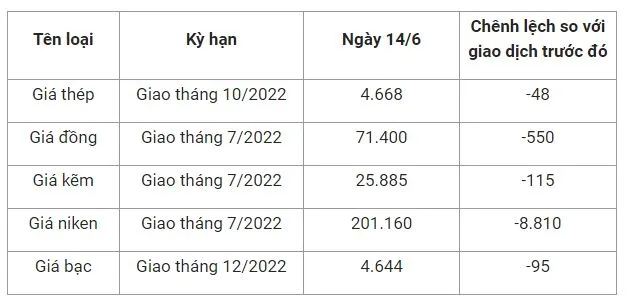 Giá sắt thép xây dựng hôm nay 14/6: Tiếp tục suy giảm cả về quặng sắt và thép 2