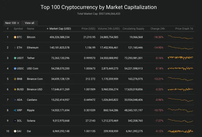 Giá Bitcoin hôm nay 14/6/2022: Rơi tự do xuống 21.000 USD 2