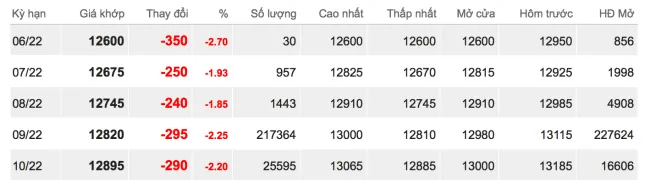 Giá cao su hôm nay 14/6/2022: Tiếp đà giảm mạnh 2