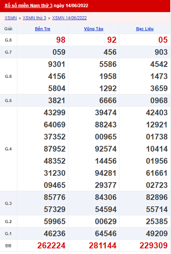 XSMN 15/6 - Xổ số Miền Nam hôm nay ngày 15/6/2022 1