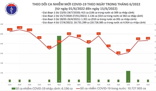Chiều 15/6/2022: Trung bình mỗi ngày có 768 ca mắc mới COVID-19 1