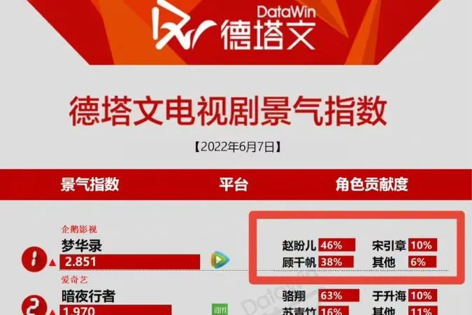 CCTV công nhận Mộng Hoa Lục là tác phẩm đại bạo, Douban giải thích hai lần mở điểm 4