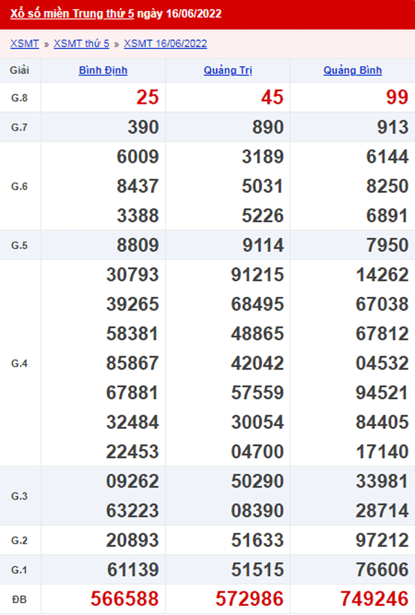 XSMT 17/6 - Xổ số Miền Trung hôm nay ngày 17/6/2022 1