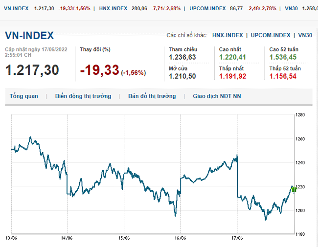 thi-truong-chung-khoan-17-6-2022-voh.com.vn-anh1