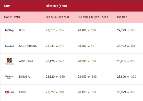 Tỷ giá ngoại tệ hôm nay 17/6/2022: Euro và bảng Anh tăng vọt 3