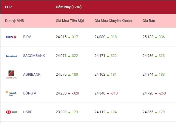 Tỷ giá ngoại tệ hôm nay 17/6/2022: Euro và bảng Anh tăng vọt 2